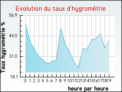 Evolution du taux d'hygrom�trie de la ville Bourg-d'Oueil